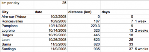 Camino de Santiago Mileage Spreadsheet